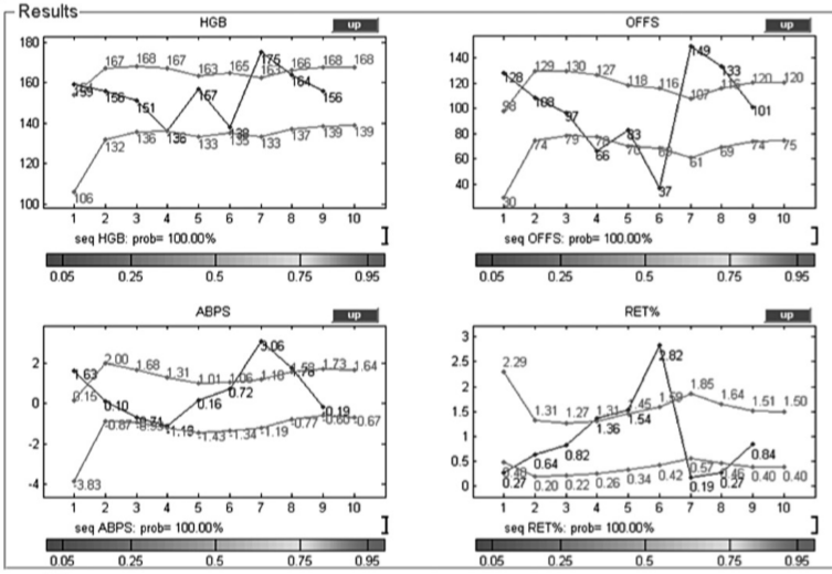 Eritropoetik uyarıcıya maruz kalan bir sporcunun hematolojik değerleri (HGB: hemoglobin, RET%: retikülosit yüzdesi ve OFF skoru)