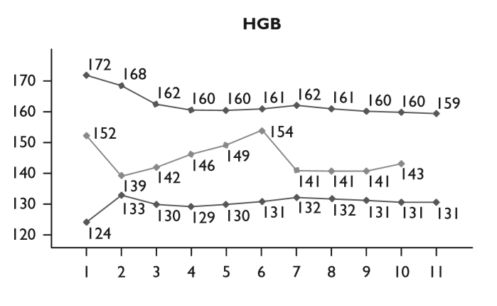 Biyolojik Pasaport Nedir? Dopingle Mücadele İçin Sporcu Takibi - Normal hematolojik değerlere sahip bir sporcunun değerleri (HGB: hemoglobin)