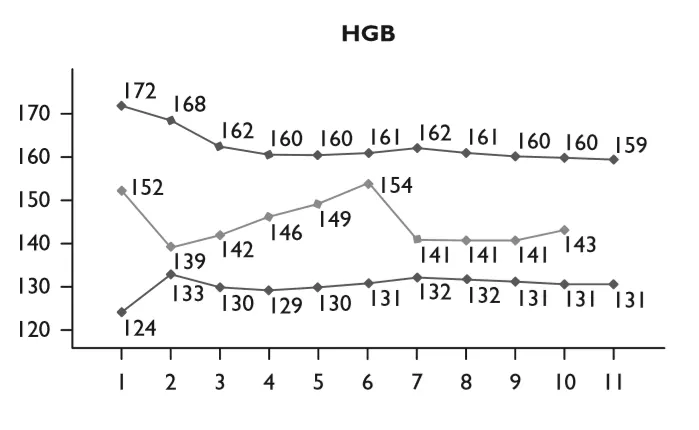 Biyolojik Pasaport Nedir? Dopingle Mücadele İçin Sporcu Takibi - Normal hematolojik değerlere sahip bir sporcunun değerleri (HGB: hemoglobin)
