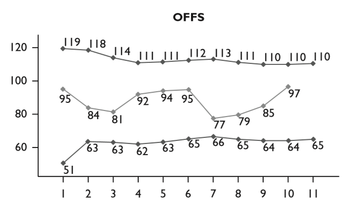 Normal OFF skoru değerlerine sahip bir sporcunun verileri, alt ve üst sınırları (OFFS: OFF skoru)