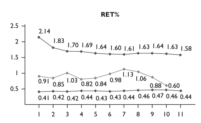 Normal retikülosit yüzde değerlerine sahip bir sporcunun değerleri, alt ve üst sınırları (RET%: retikülosit yüzdesi)