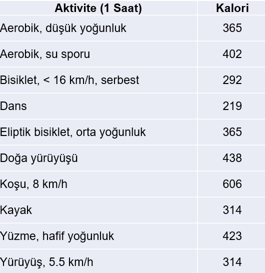 Koşmak Kaç Kalori Yakar? 1 saatte, 73 kg bir insanın farklı egzersizlerde ortalama olarak yaktığı kalori miktarları.