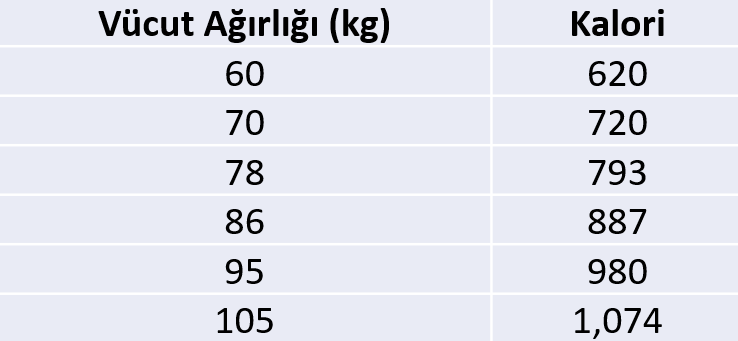 Kalori Harcamasını Etkileyen Faktörler - Vücut ağırlığına bağlı olarak 1 saat eşit yoğunlukta yapılan aktivitelerde harcanılan kalori miktarları