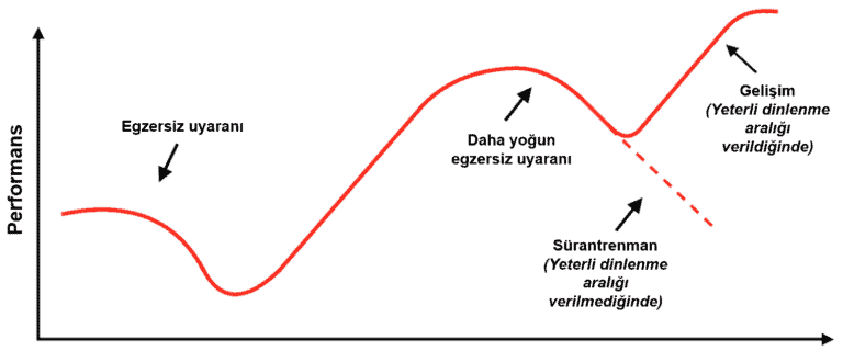 HIIT Hakkında Bilinmesi Gerekenler – I: Uyum